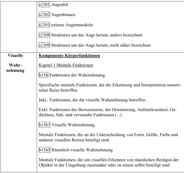 Tabelle  3:  Kategorien  der  ICF-CY  zur  Abbildung  des  Gesundheitszustandes  mit  dem  Fokus  Sehen, ausgewählt mit den Suchbegriffen Augen, Sehen und visuelle Wahrnehmung (vgl