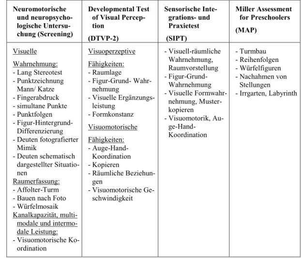 Tabelle  4:  Diagnostische  Verfahren  mit  dem  Fokus  auf  Aufgaben  zur  Überprüfung  visueller  Wahrnehmung im Kindesalter (vgl