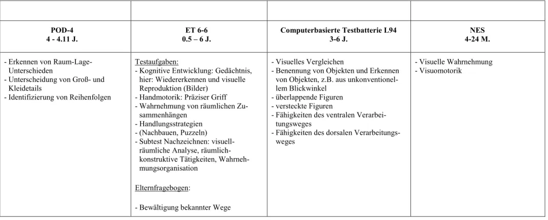 Tabelle 5: Testverfahren in Anwendung der (Neuro-) Psychologie mit den Foki Entwicklungs- und Intelligenzdiagnostik und Auflistung der Anteile zur Sehüber- Sehüber-prüfung  (vgl