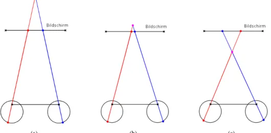 Abbildung 3: (a) Der verschmolzene Punkt wird weit hinter dem Bildschirm wahrgenommen; (b) Der Punkt  wird direkt hinter dem Bildschirm wahrgenommen; (c) Der Punkt wird vor dem Bildschirm wahrgenommen 