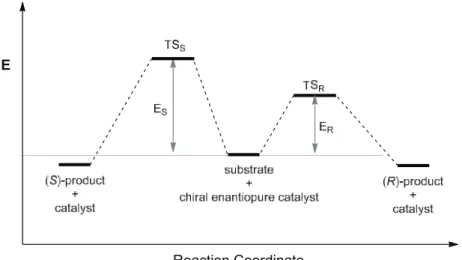 Figure 2.1: The reaction coordinate of an enantioselective catalytic reaction.  