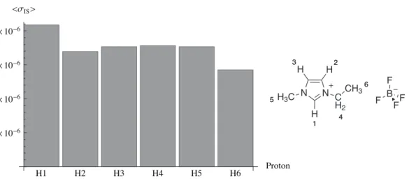 Abbildung 3: Relative Abstände der Protonen des Kations zu den Fluoratomen des Anions in [emim]BF 4 14.