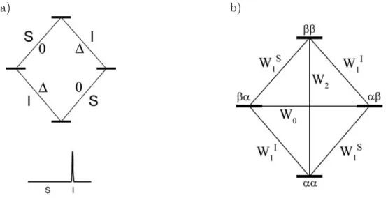 Abbildung 90: a) Besetzungsunterschiede nach Sättigung der Kerne S, b) Die sechs möglichen longitudi- longitudi-nalen Spin-Relaxationsprozesse im Zweispinsystem.