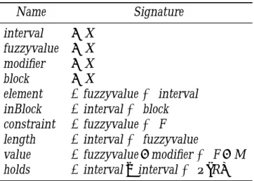 Table 7.2.: Sets and functions for the global state of VitruvI .
