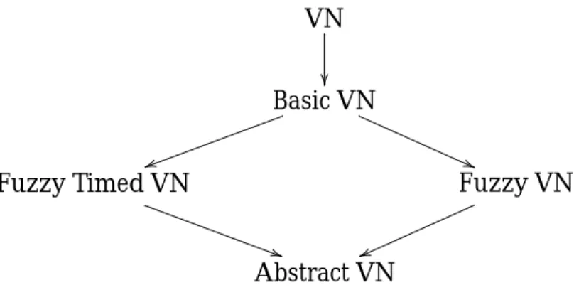 Figure 8.1.: The Hierarchy of Vitruvian Nets