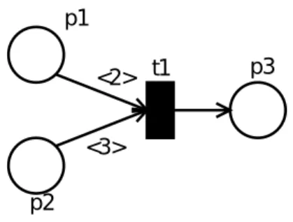 Figure 8.2.: Simple P/T-net with arc-weights as abstract VN.