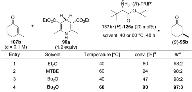 Table 4.8:  Screening of ethereal solvents  for the transfer hydrogenation of enone 107b