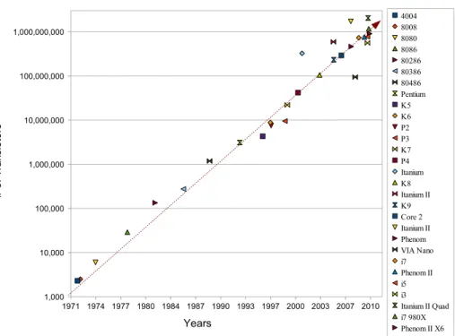 Figure 2.1: Moore’s Law: Plot of x86 CPU transistor counts from 1970 until 2010