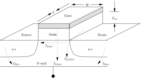 Figure 2.8: There are four components of leakage sources in NMOS: Subthreshold leakage (I Sub ), Gate-oxide leakage (I Gate ), Reverse biased junction leakage (I Rev ) and Gate Induced Drain Leakage (I GIDL )