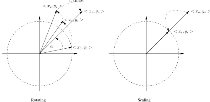 Figure 3.1: CORDIC rotating and scaling a input vector &lt; x 0 , y 0 &gt; in the orthogonal rotation mode