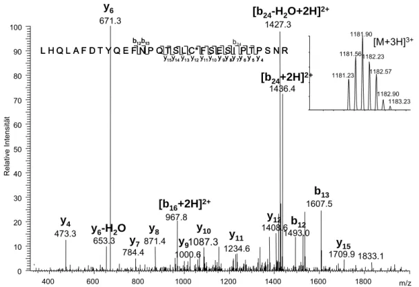 Abb. 18  MS/MS-Spektrum des „20 kDa-Peptids“ und Massenspektrum des 3-fach geladenen Vor- Vor-läuferions