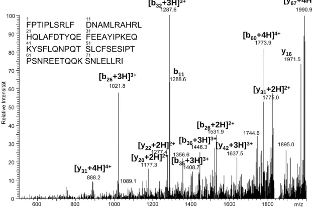 Abb. 27  MS/MS-Spektrum des 5-fach geladenen Vorläuferions m/z 1850 ([M+5H] ) des 9 kDa- 5+