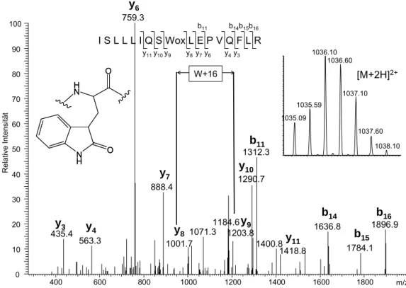 Abb. 29  ESI-MS/MS-Spektrum des Peptids AS 78-94, einfach oxidiert an Tryptophan 86. 
