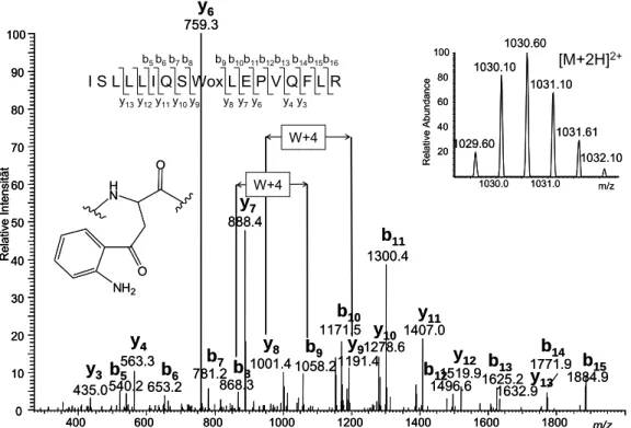 Abb. 31  ESI-MS/MS-Spektrum des Peptids AS 78-94 mit doppelt oxidiertem Tryptophan 86 nach  Abspaltung von CO