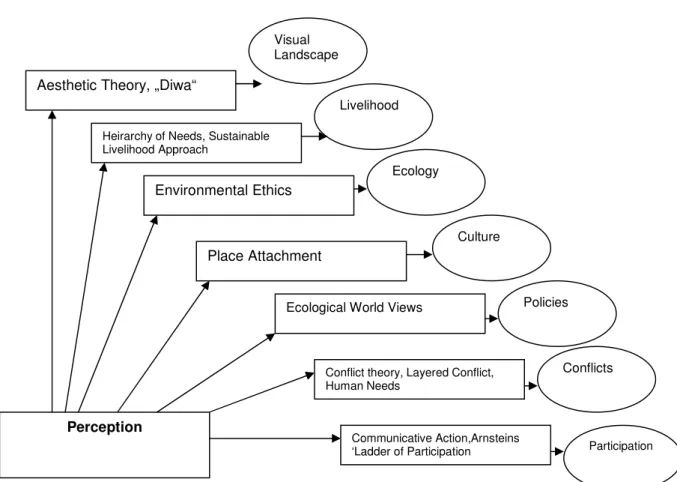 Diagram of Theories  Figure 2 