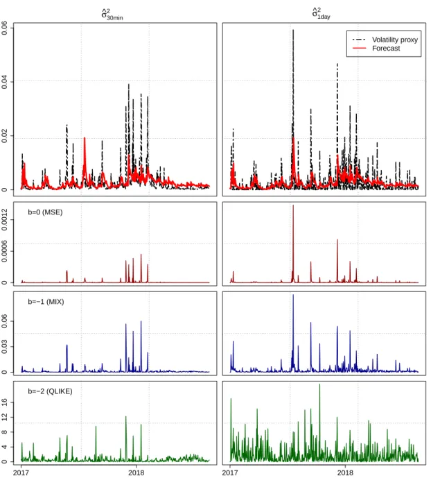 Figure 1: Comparison of standard GARCH(1,1), N, µ 0 1-day ahead volatility forecasts using squared daily returns (right) and the jump robust sum of squared 30-minute returns (left) as volatility proxies