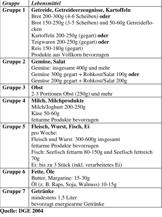 Tabelle 3-1  Mengenvorschläge pro Tag für eine vollwertige Ernährung Erwachsener  Gruppe  Lebensmittel 