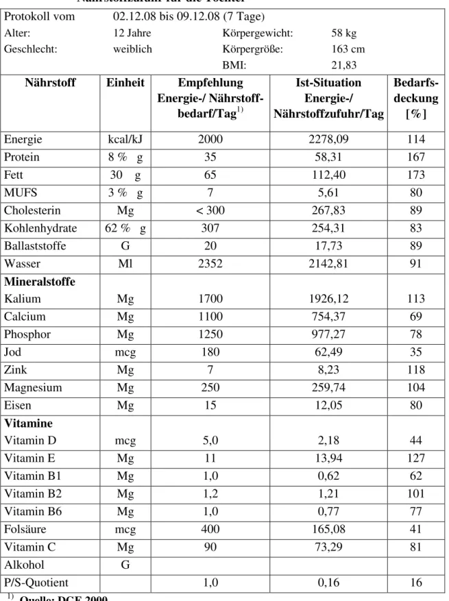 Tabelle 4-3   Gegenüberstellung der empfohlenen mit der tatsächlichen Energie- und  Nährstoffzufuhr für die Tochter 
