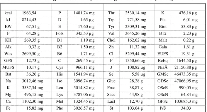 Tabelle 4-5  Nährstoffgehalte der Rezeptvorschläge – Durchschnitt pro Tag - Tochter     kcal  1963,54   P  1481,74 mg  Thr  2530,14 mg  K  476,16 µg  kJ  8214,43   D  1,65 µg  Trp  771,58 mg  Pta  6,01 mg  EW  67,51  g  E  17,60 mg  Tyr  2309,31 mg  Biot  