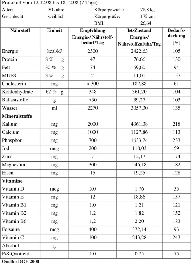 Tabelle 5-1  Gegenüberstellung der empfohlenen mit der tatsächlichen Energie- und   Nährstoffzufuhr für die Mutter in der Testwoche 