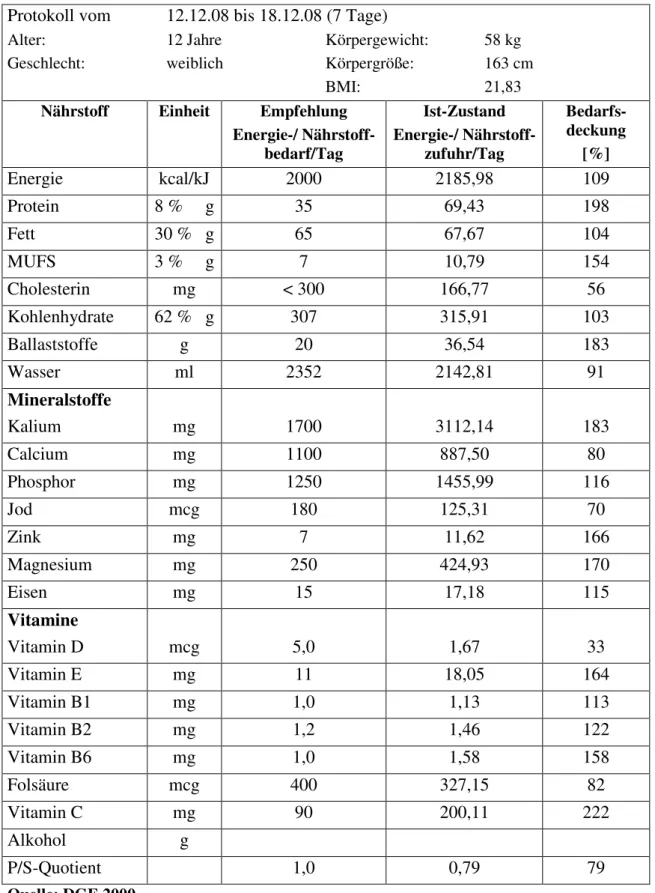 Tabelle 5-2  Gegenüberstellung der empfohlenen mit der tatsächlichen Energie- und   Nährstoffzufuhr für die Tochter in der Testwoche 
