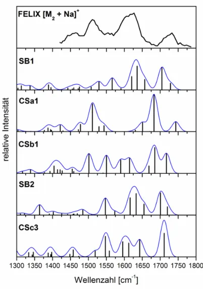 Abbildung  22.  Photodissoziations-Spektrum  des  Komplexes  [M 2  + Na] +   verglichen  mit  berechneten IR-Spektren von fünf energetisch relevanten Konformeren