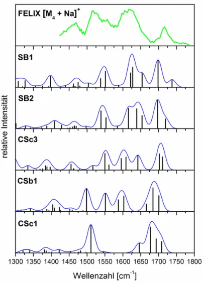 Abbildung  25.  Photodissoziations-Spektrum  des  Komplexes  [M 4  + Na] +   verglichen  mit  berechneten IR-Spektren von fünf energetisch relevanten Konformeren