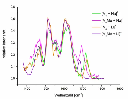 Abbildung 32. Photodissoziations-Spektren von [M 4  + X] +  und [M 4 Me + X] +  mit X = Li, Na im  Bereich von 1400 – 1800 cm -1 .