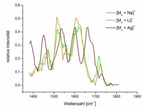 Abbildung  35.  Photodissoziations-Spektren  von  [M 4   +  X] +   mit  X  =  Li,  Na,  Ag  im  Bereich  von  1400 – 1800 cm -1 