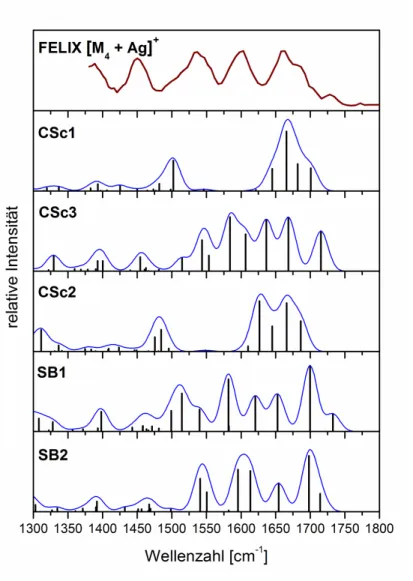 Abbildung  36.  Photodissoziations-Spektrum  des  Komplexes  [M 4  + Ag] +   verglichen  mit  berechneten IR-Spektren von fünf energetisch relevanten Konformeren