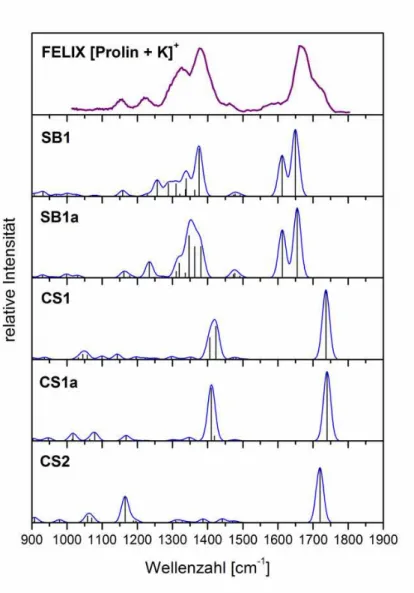 Abbildung  45.  Photodissoziations-Spektrum  des  Komplexes  [Prolin + K] +   verglichen  mit  den  berechneten IR-Spektren von fünf energetisch relevanten Konformeren
