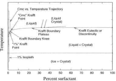 Fig. 2.9. The general form of the Krafft boundary. [28] 