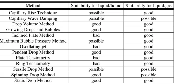 Table 2.1. Methods for measuring surface and interfacial tension of liquid interfaces [30]