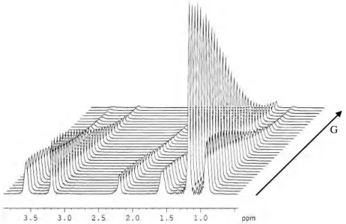 Fig. 2.13. Diffusion proton spectra measured at constant diffusion delay ∆                                   and progressively increasing gradient strength G