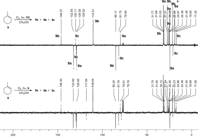 Abbildung 80  13 C-APT-Spektren von 9a, 9b und 9c nach RB- bzw. MesAcr + -Photooxygenierungskatalyse   (75 MHz, CDCl 3 )