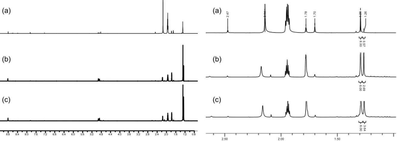 Abbildung 94  1 H-NMR-Spektren der Photooxygenierungsprodukte von 7 und Ausschnitte aus dem  1 H-NMR   (300 MHz, CDCl 3 ); (a) 0.1 M, (b) 0.5 M, (c) 1.0 M