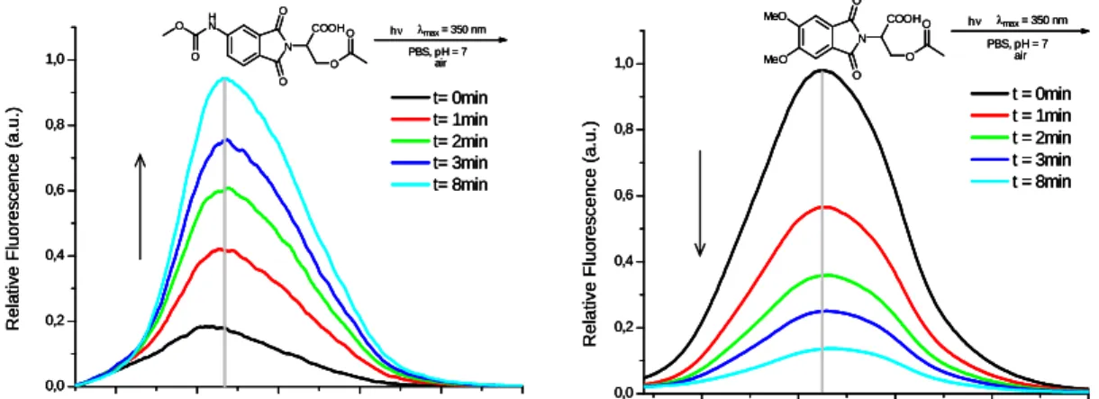 Figure  58:  Emission  spectra  at  different  irradiations  times,  showing  a  fluorescence  increase for 100 (left spectrum) and a fluorescence decrease for 92 (right spectrum) 