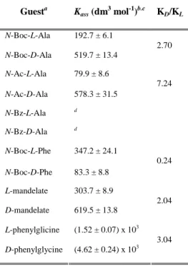 Table 8: Association constants (K ass ) and enantioselectivities K D /K L  of receptor 28a with  D/L-monocarboxylate in DMSO at 25 °C
