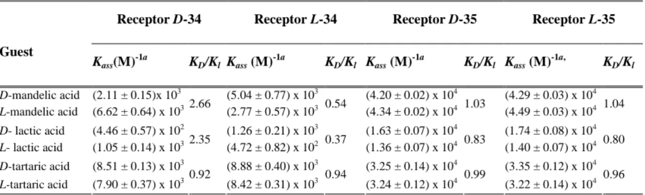 Table 11: Association constants (K ass ) and enantioselectivities K D /K L  of sensors D/L- 34 and  35 with α αα α-hydroxy acids