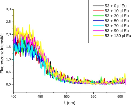Figure 50: Emission spectra of 53 in the presence of increasing amounts of Eu(III) 
