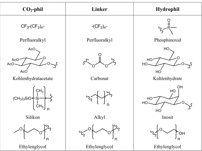 Tabelle 2:   Beispiele für Bausteine zur Synthese von Amphiphilen mit hydrophilem und CO 2 -philem  Charakter