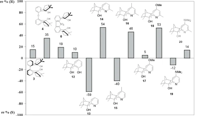 Abbildung 2: Graphische Darstellung der Ergebnisse der enantioselektiven Diethylzink- Diethylzink-addition an Benzaldehyd, katalysiert durch Fencholliganden (3, 4, 2, 12-20)