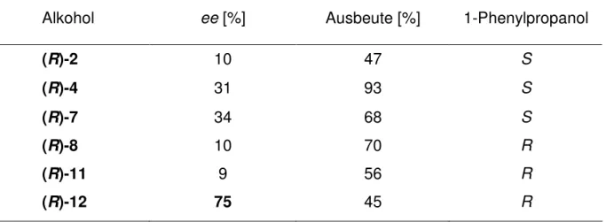 Tabelle  2:  Ergebnisse  der  enantioselektiven  Diethylzinkaddition  an  Benzaldehyd,  katalysiert durch verschiedene chirale Fenchylalkohole