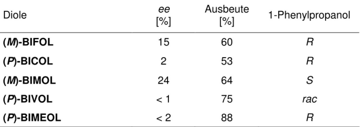 Tabelle  4:  Ergebnisse  der  enantioselektiven  Diethylzinkaddition  an  Benzaldehyd,  katalysiert durch verschiedene chirale C 2 -symmetrische Diole