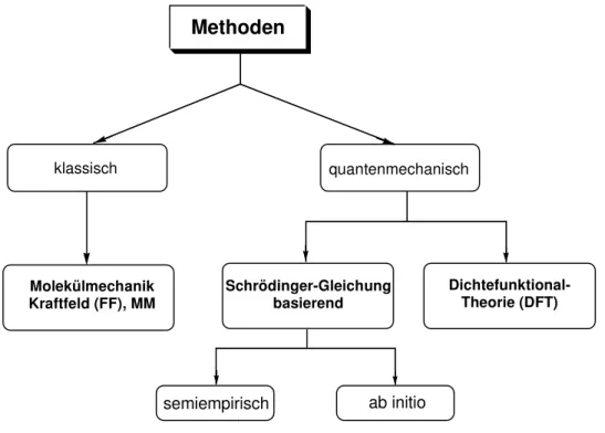Abbildung 23: Klassifizierung der verschiedenen computerchemischen Methoden. 