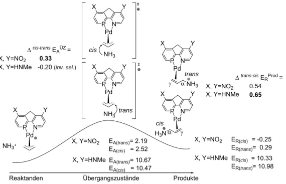 Abb. 1-11. Berechnete Aktivierungs-(ΔE A ) und Reaktionsenergien (ΔE R ) für zwei verschieden  elektronisch differenzierende P/N-Ligand-Modelle
