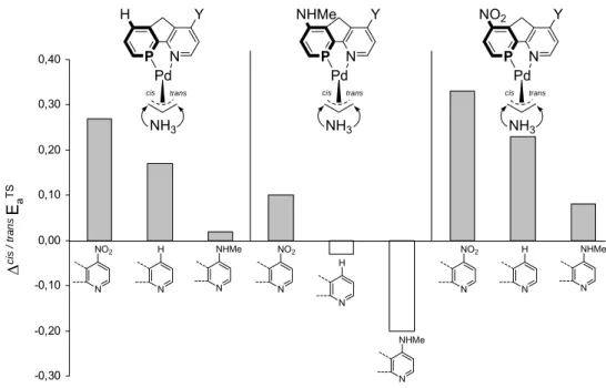 Abb. 1-12. Für jede Phosphabenzol-Einheit erhöht sich die cis- vs. trans-Selektivität (ΔE A ÜZ )  mit elektronenziehenden Pyridin-Substituenten (Y) in der Reihenfolge HNMe &lt; H &lt; NO 2 