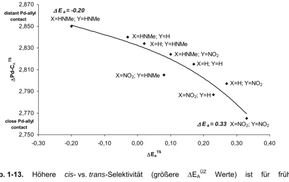 Abb. 1-13. Höhere cis- vs. trans-Selektivität (größere ΔE A ÜZ  Werte) ist für frühe  Übergangsstrukturen mit engerem, intensiveren Pd-C α -Kontakt ersichtlich.
