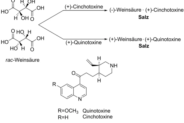 Abb. 2-13. Erste Racematspaltung von rac-Weinsäure durch die Bildung von Alkaloid- Alkaloid-Diastereomerenpaaren