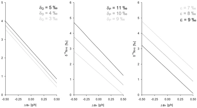 Abb. 43:   Abhängigkeit der δ 15 N-Werte von Harnstoff von der Differenz zwischen Proteinaufbau und  Proteinabbau (Δφ P  = φ 2  - φ 3 ), berechnet nach dem Modell in Abhängigkeit von verschiedenen δ 15  N-Werten für die zugeführte Nahrung (δ D ), Serum-Pro